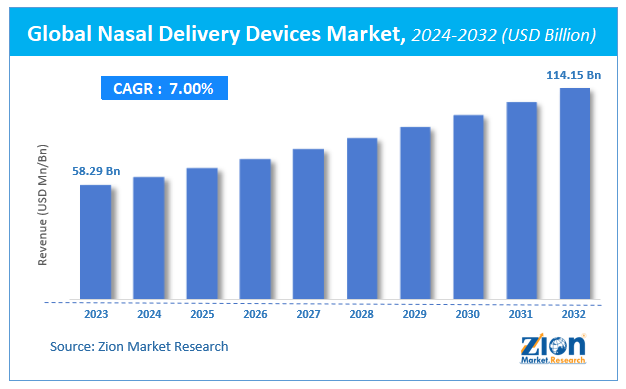 Global Nasal Delivery Devices Market Size