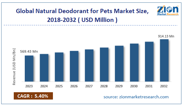 Global Natural Deodorant for Pets Market Size