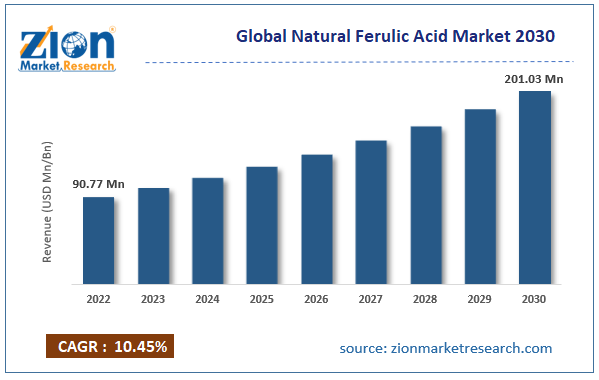 Natural Ferulic Acid Market Size