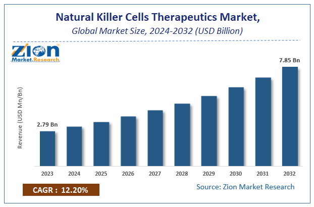 Natural Killer Cells Therapeutics Market Size