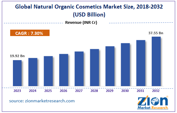 Global Natural Organic Cosmetics Market Size