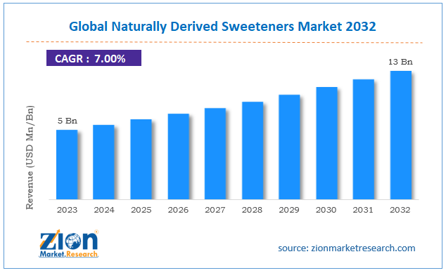 Global Red Berries Market Size