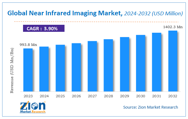 Global Near Infrared Imaging Market Size