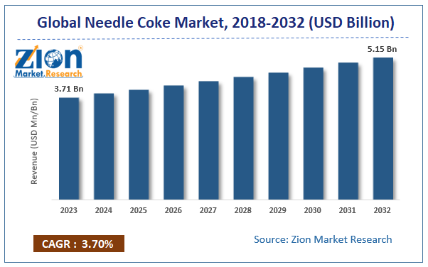 Needle Coke Market Size