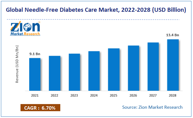 Needle-Free Diabetes Care Market size