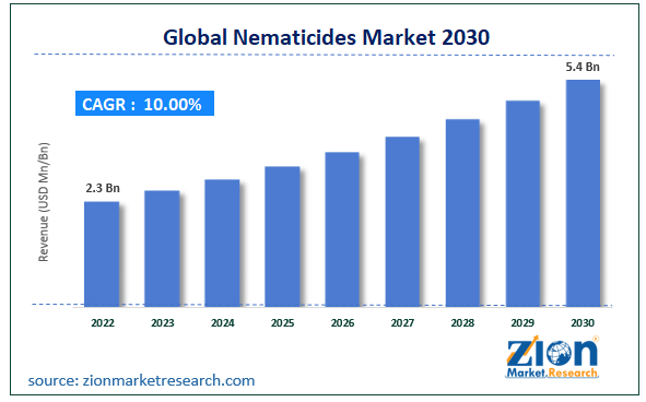 Global Nematicides Market Size