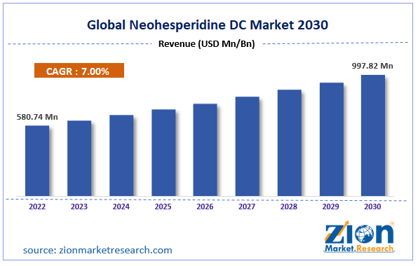 Neohesperidine DC Market Size