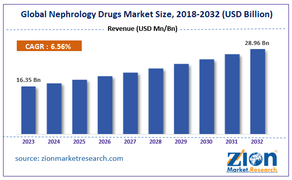 Global Nephrology Drugs Market Size