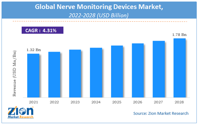 Global Nerve Monitoring Devices Market Size