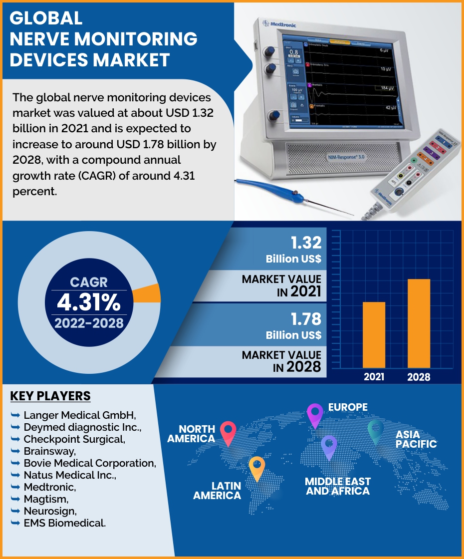 Global Nerve Monitoring Devices Market