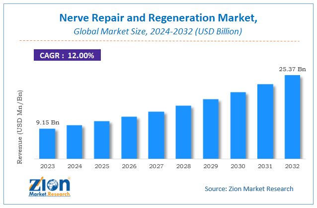 Nerve Repair and Regeneration Market Size