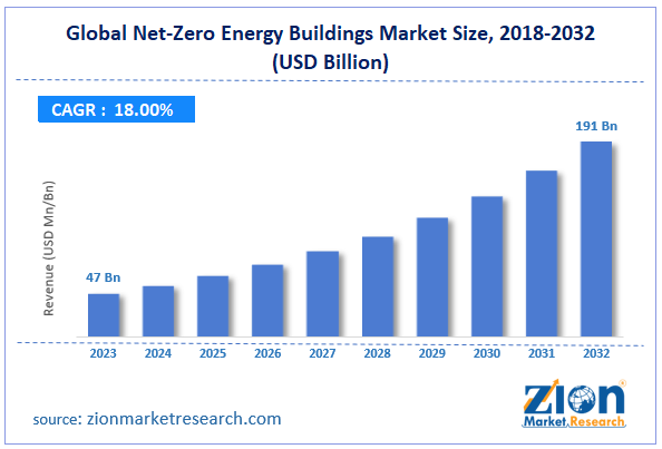 Global Net-Zero Energy Buildings Market Size