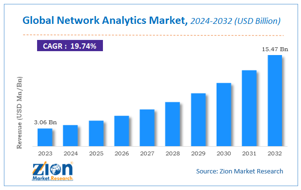 Global Network Analytics Market Size