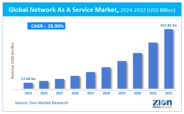 Global Network As A Service Market Size