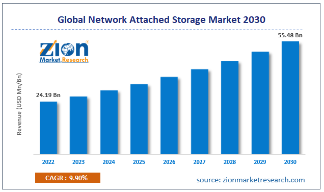 global-network-attached-storage-market-size