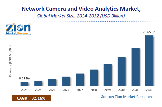 Network Camera and Video Analytics Market Size