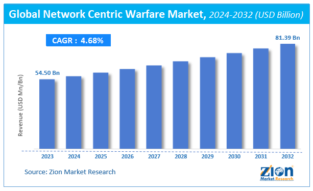 Global Network Centric Warfare Market Size