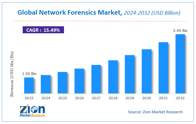 Global Network Forensics Market Size