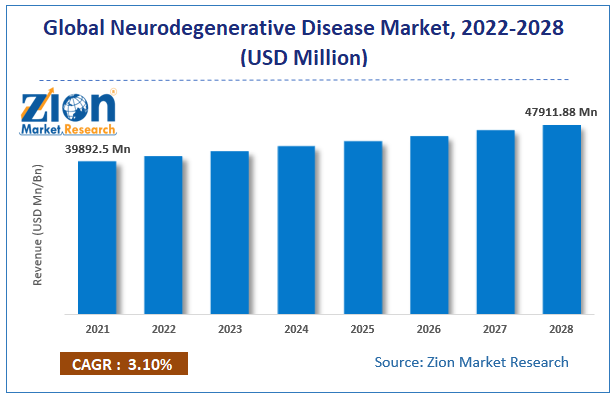 Global Neurodegenerative Disease Market Size