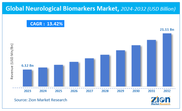 Global Neurological Biomarkers Market Size