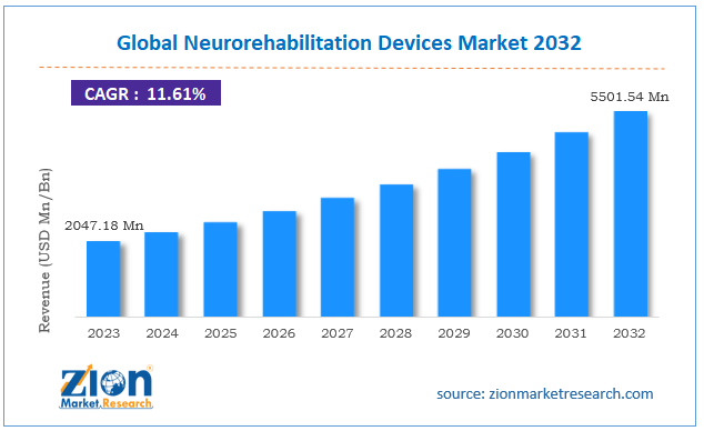 Global Neurorehabilitation Devices Market Size, 2032