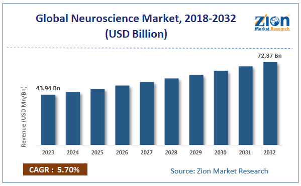 Global Neuroscience Market Size, 2018-2032