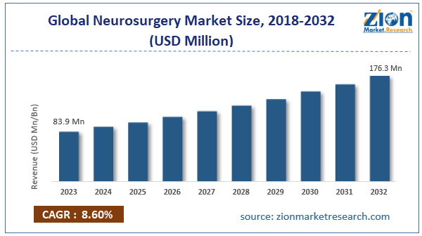 Global Neurosurgery Market Size