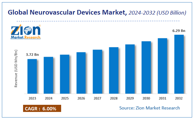 Global Neurovascular Devices Market