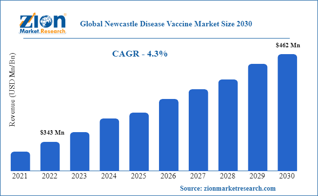 Global Newcastle Disease Vaccine Market Size