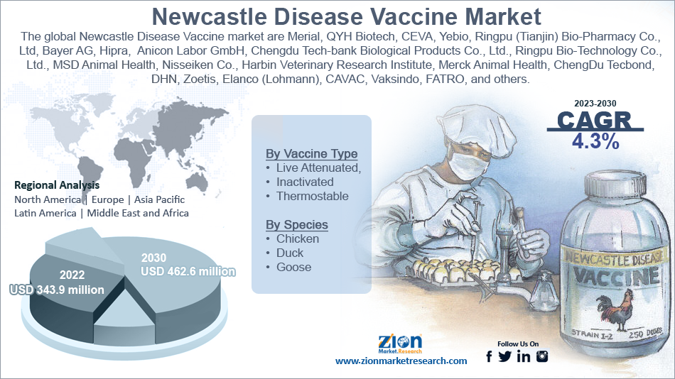 Global Newcastle Disease Vaccine Market