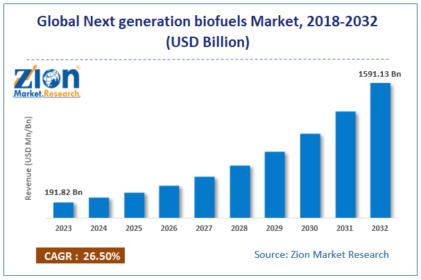 Next generation biofuels Market size