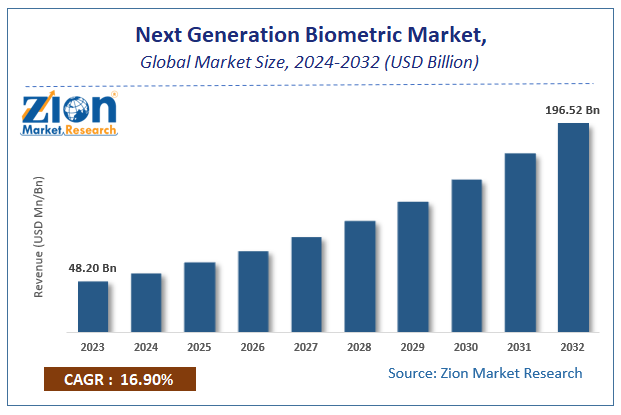 Next Generation Biometric Market Size