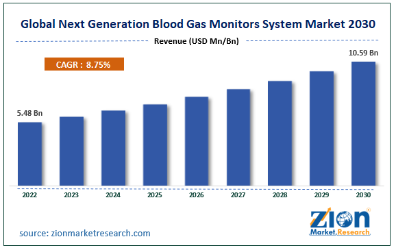 Global Next Generation Blood Gas Monitors Systeam Market Share