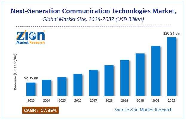 Next-Generation Communication Technologies Marke Size