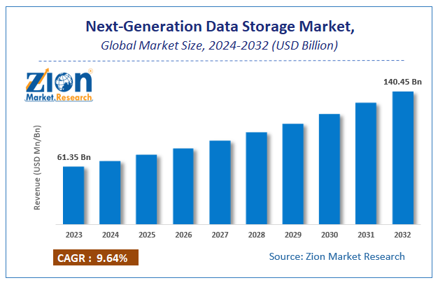 Next-Generation Data Storage Market Size