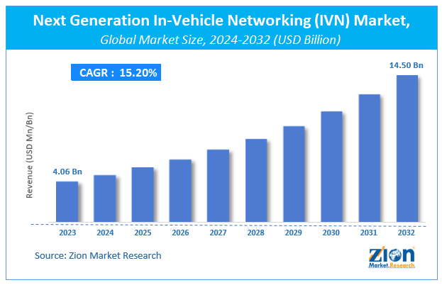 Next Generation In-Vehicle Networking (IVN) Market Size