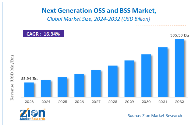 Next Generation OSS and BSS Market Size