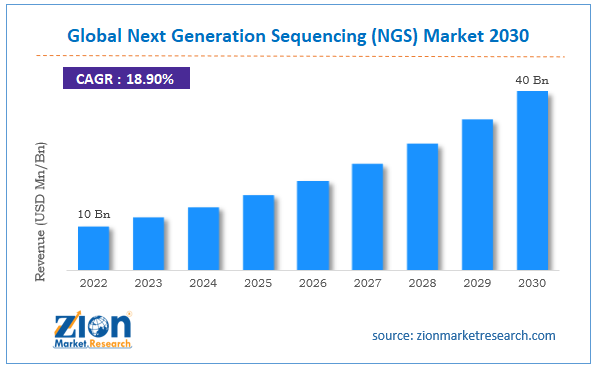 Global Next Generation Sequencing (NGS) Market Size