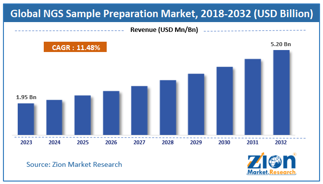 Global NGS Sample Preparation Market Size