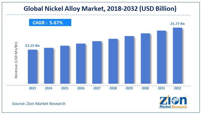 Global Nickel Alloy Market Size