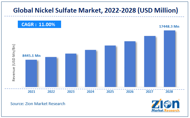 Global Nickel Sulfate Market size