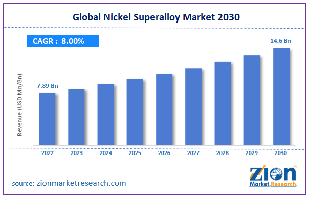 Global Nickel Superalloy Market Size