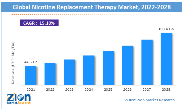 Global Nicotine Replacement Therapy Market Size