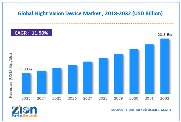 Global Night Vision Device Market Size