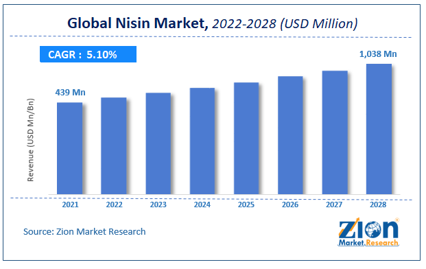 Global Nisin Market Size