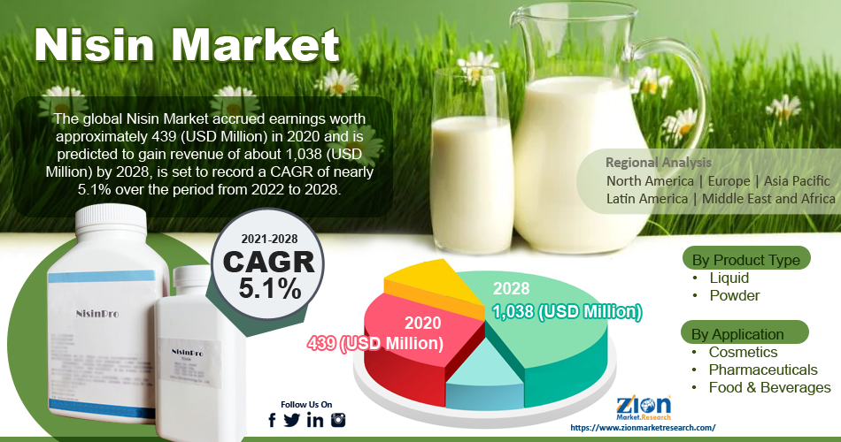 Global Nisin Market