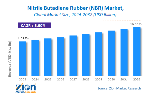 Global Nitrile Butadiene Rubber (NBR) Market Size