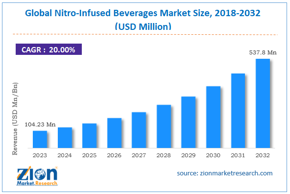 Global Nitro-Infused Beverages Market Size