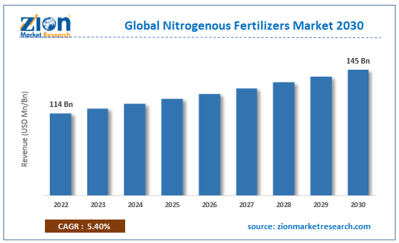 Global Nitrogenous Fertilizers Market Size