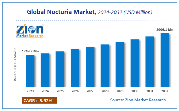 Global Nocturia Market Size